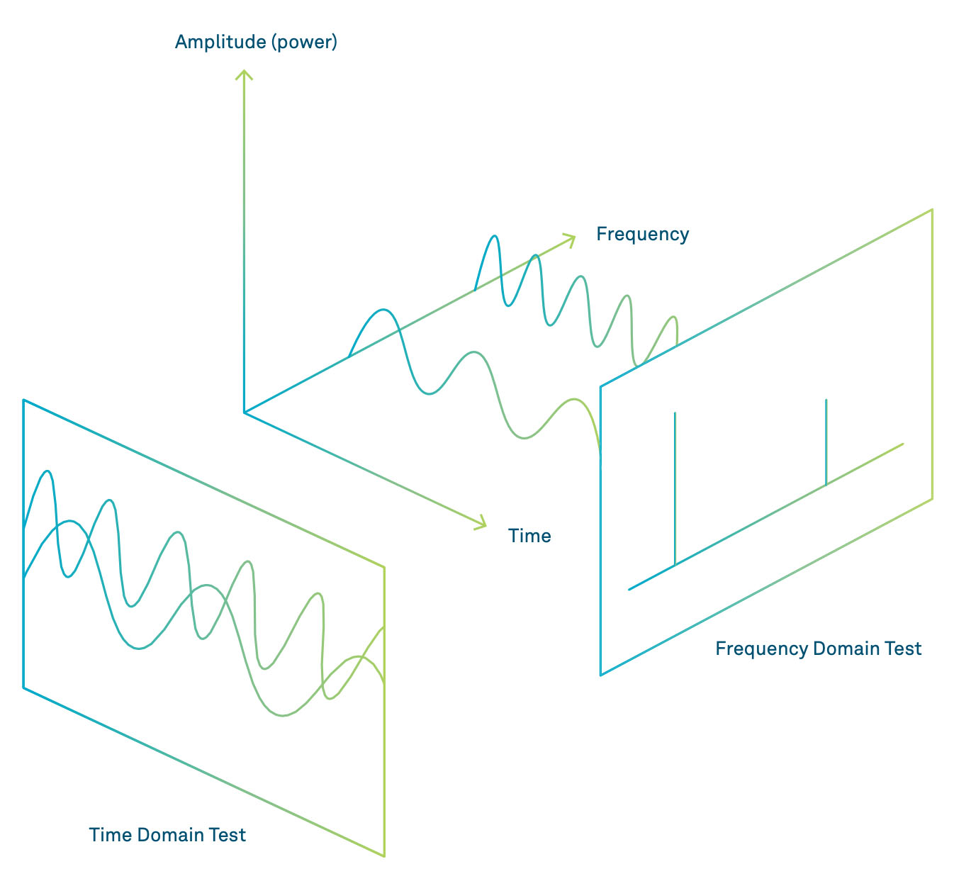 Figure 1. Time and frequency domain (from https://www.researchgate.net/figure/Diagram-of-the-time-domain-and-frequencydomain-of-the-signal_fig1_330203663).
